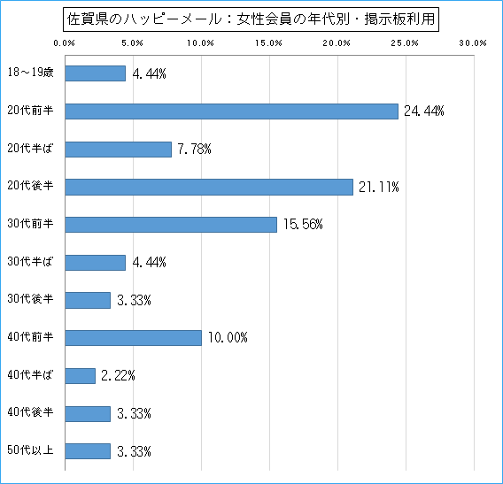 佐賀県のハッピーメールで出会い探しをしている女性会員の年代ごとの掲示板利用のグラフ