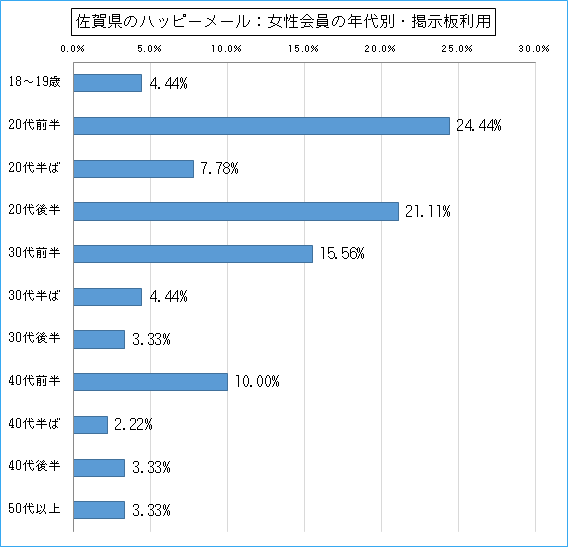 佐賀県のハッピーメールで出会い探しをしている女性会員の年代ごとの募集利用のグラフ