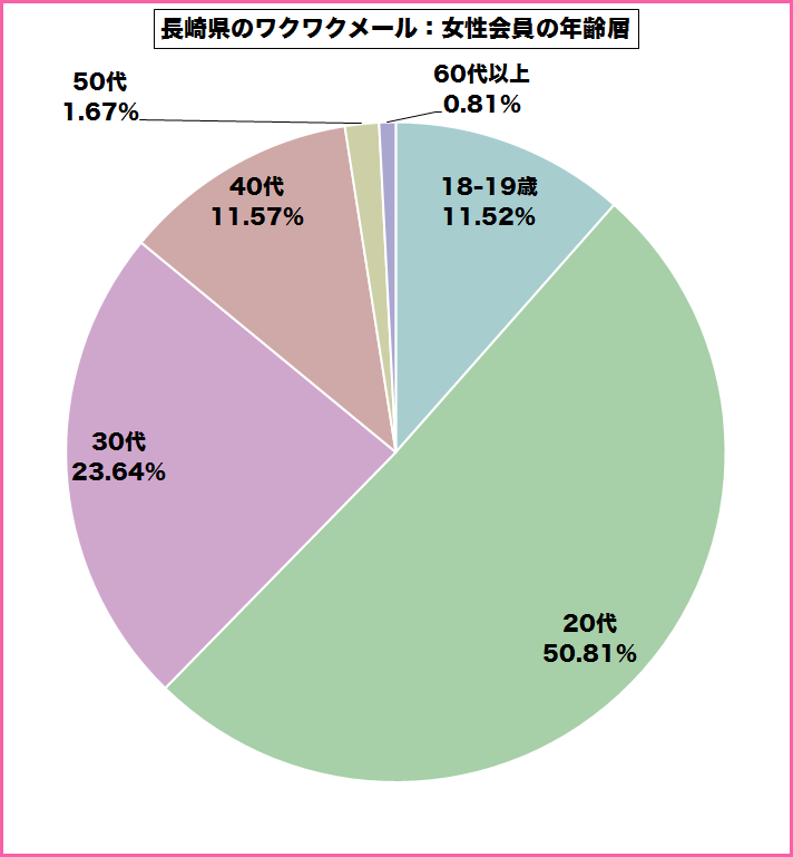 長崎県のワクワクメールを使っている女性会員の年齢層のグラフ