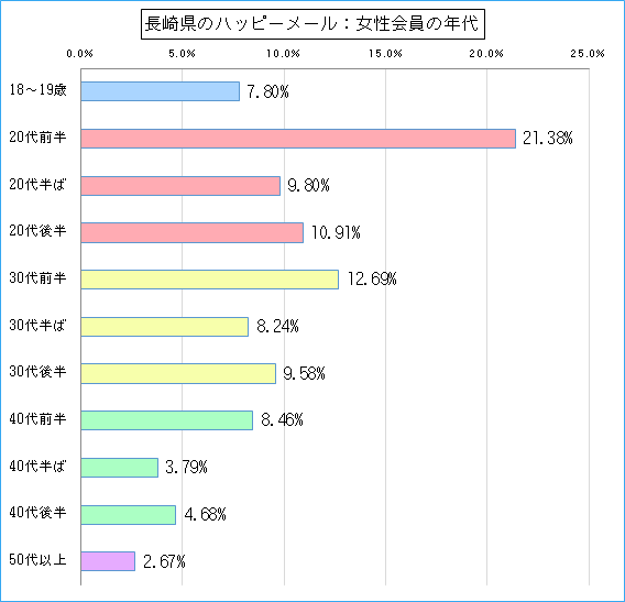 長崎県のハッピーメールで出会い探しをしている女性会員の年代ごとのグラフ