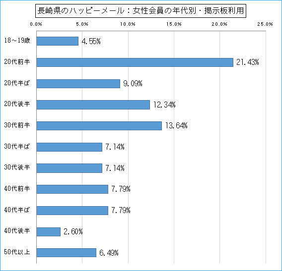 長崎県のハッピーメールで出会い探しをしている女性会員の年代ごとの掲示板利用のグラフ