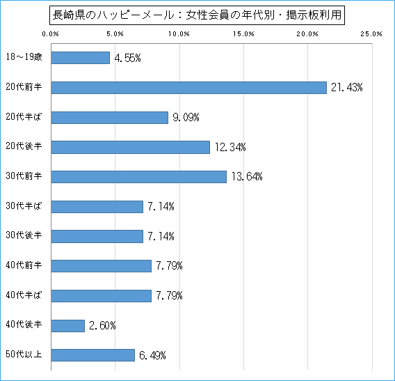 長崎県のハッピーメールで出会い探しをしている女性会員の年代ごとの募集利用のグラフ