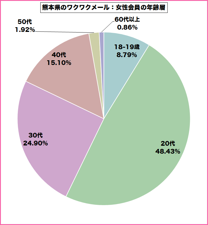 熊本県のワクワクメールを使っている女性会員の年齢層のグラフ
