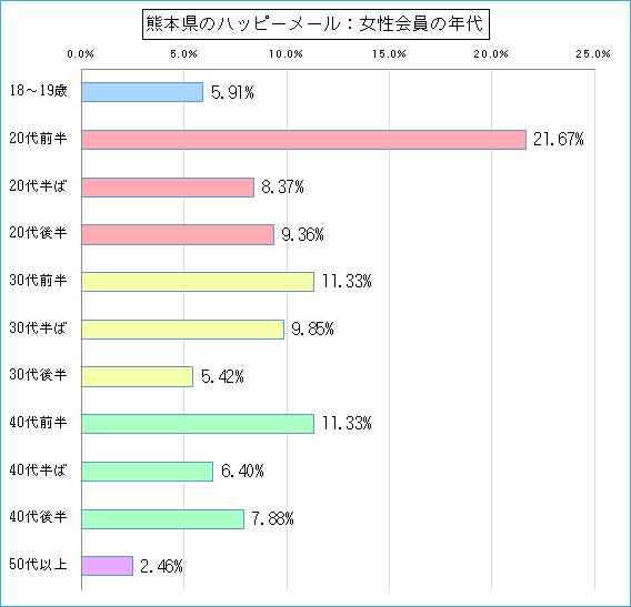 熊本県のハッピーメールで出会い探しをしている女性会員の年代ごとのグラフ