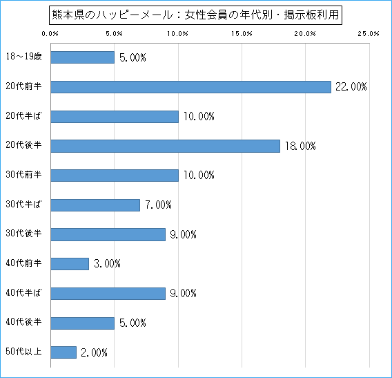 熊本県のハッピーメールで出会い探しをしている女性会員の年代ごとの掲示板利用のグラフ