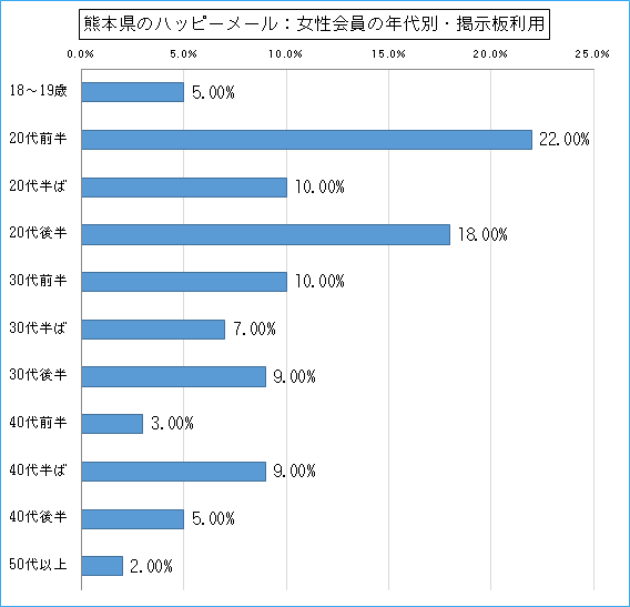 熊本県のハッピーメールで出会い探しをしている女性会員の年代ごとの募集利用のグラフ