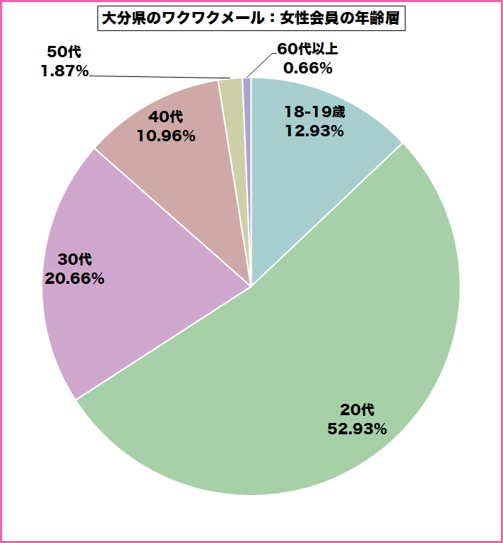 大分県のワクワクメールを使っている女性会員の年齢層のグラフ