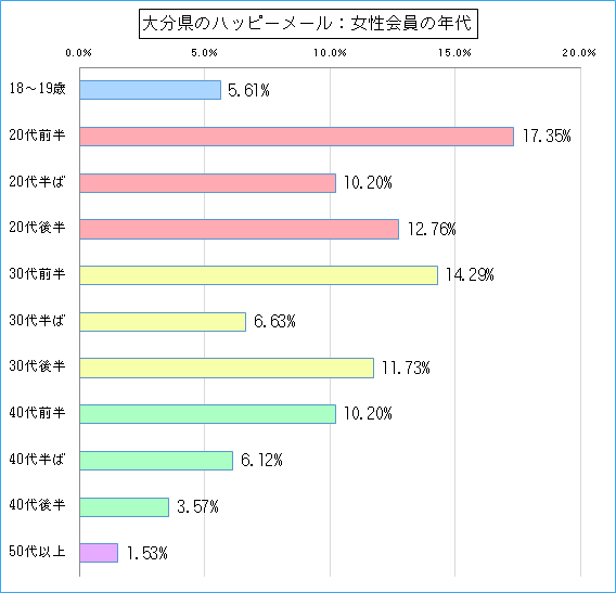 大分県のハッピーメールで出会い探しをしている女性会員の年代ごとのグラフ