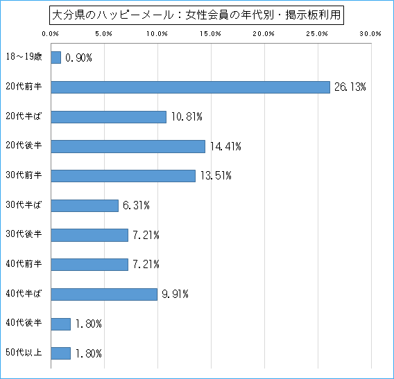 大分県のハッピーメールで出会い探しをしている女性会員の年代ごとの掲示板利用のグラフ
