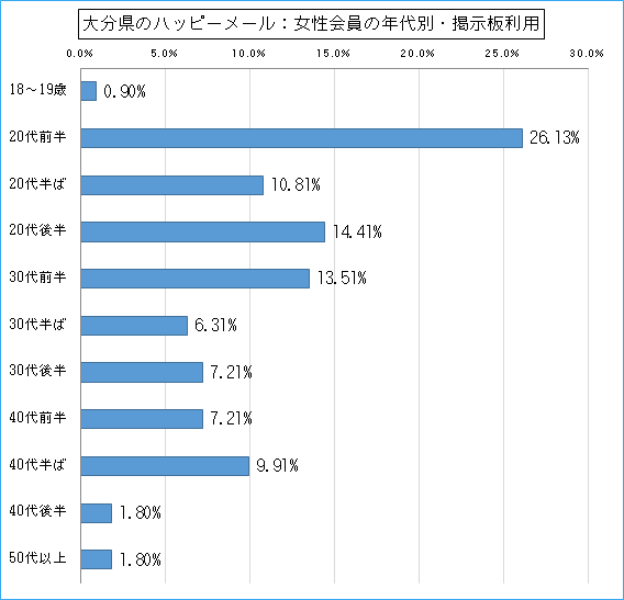 大分県のハッピーメールで出会い探しをしている女性会員の年代ごとの募集利用のグラフ