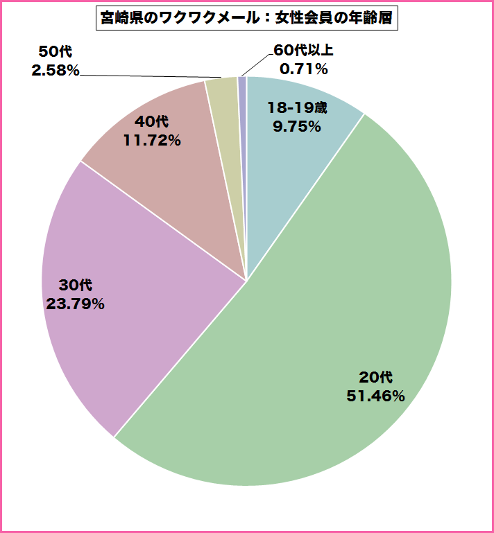 宮崎県のワクワクメールを使っている女性会員の年齢層のグラフ