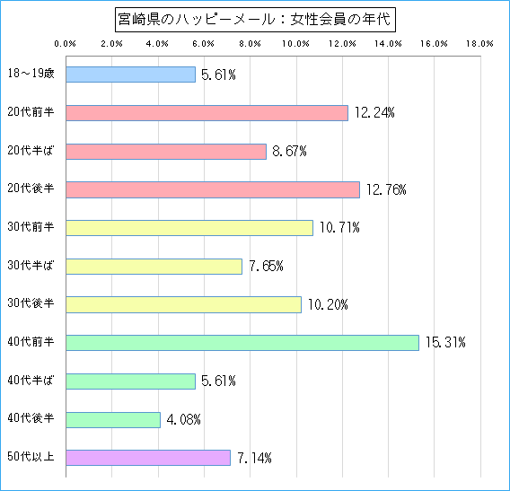 宮崎県のハッピーメールで出会い探しをしている女性会員の年代ごとのグラフ