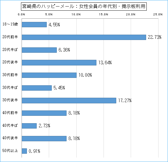 宮崎県のハッピーメールで出会い探しをしている女性会員の年代ごとの掲示板利用のグラフ