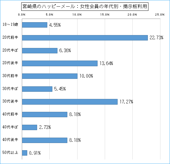 宮崎県のハッピーメールで出会い探しをしている女性会員の年代ごとの募集利用のグラフ