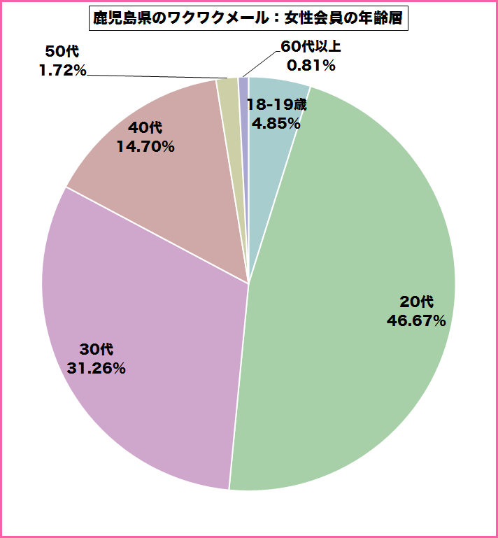 鹿児島県のワクワクメールを使っている女性会員の年齢層のグラフ