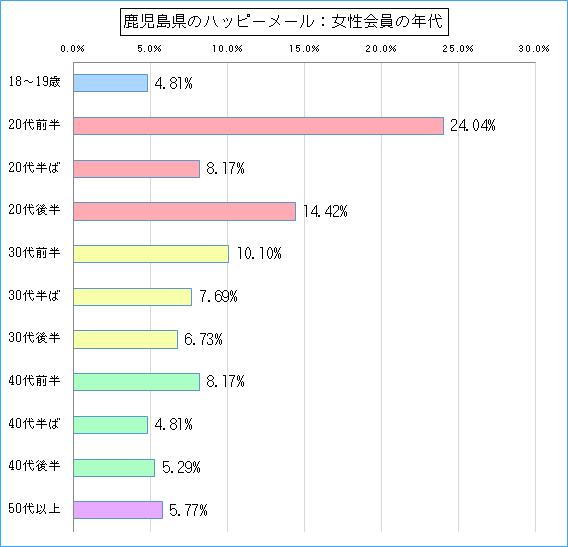 鹿児島県のハッピーメールで出会い探しをしている女性会員の年代ごとのグラフ