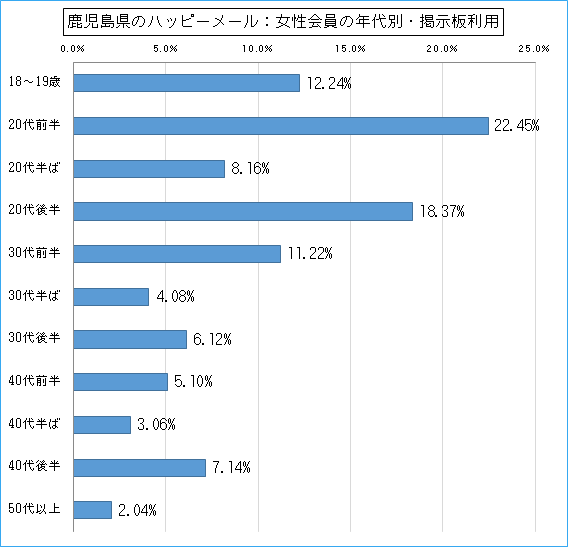 鹿児島県のハッピーメールで出会い探しをしている女性会員の年代ごとの掲示板利用のグラフ