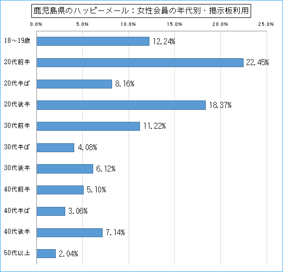 鹿児島県のハッピーメールで出会い探しをしている女性会員の年代ごとの募集利用のグラフ