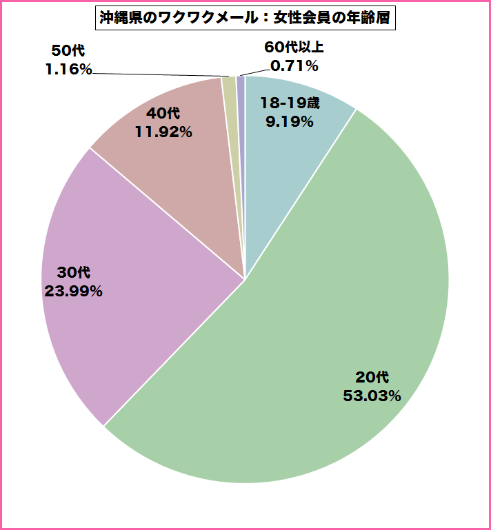 沖縄県のワクワクメールを使っている女性会員の年齢層のグラフ