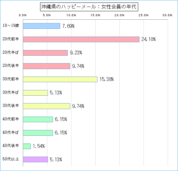 沖縄県のハッピーメールで出会い探しをしている女性会員の年代ごとのグラフ