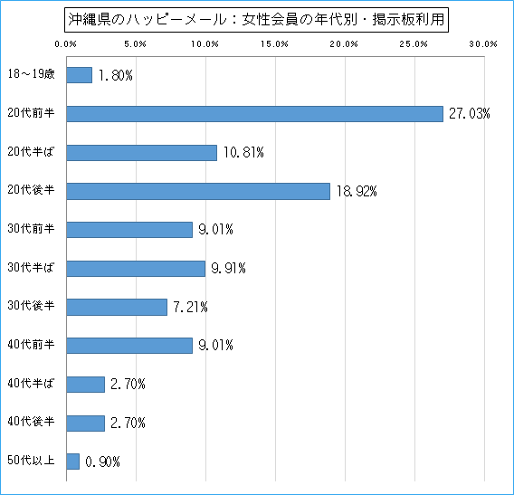 沖縄県のハッピーメールで出会い探しをしている女性会員の年代ごとの掲示板利用のグラフ