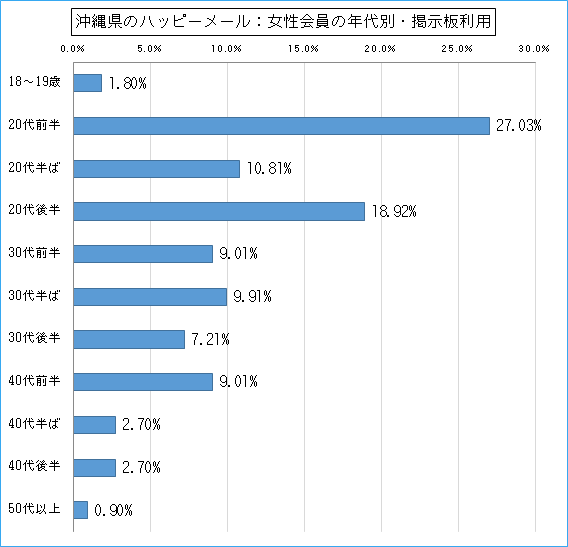 沖縄県のハッピーメールで出会い探しをしている女性会員の年代ごとの募集利用のグラフ