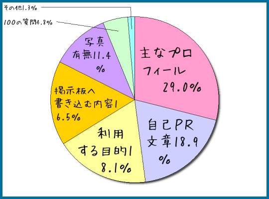 人気出会い系サイト・PCMAXで入門者でも出会える使い方はプロフィール次第ですか？